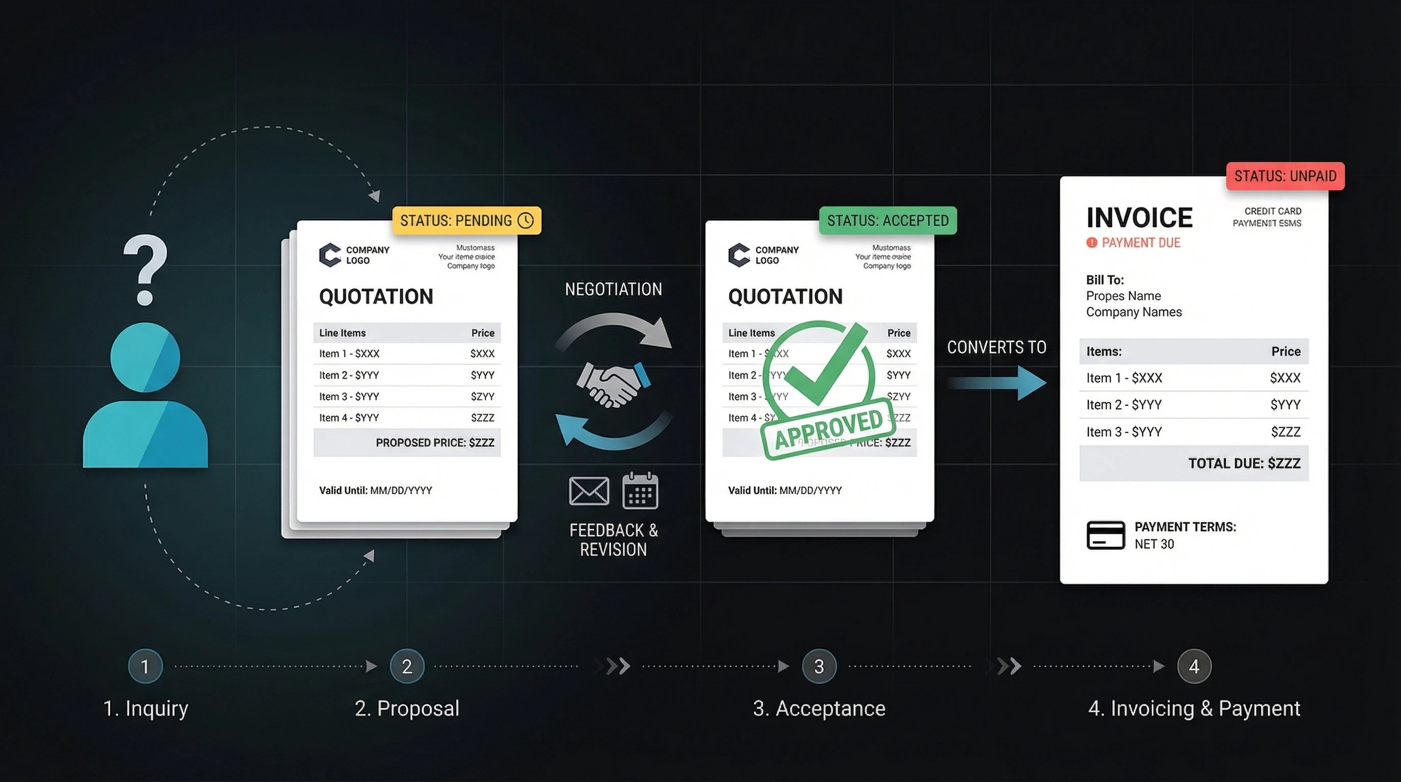 Example quotation workflow showing the pre-sale process