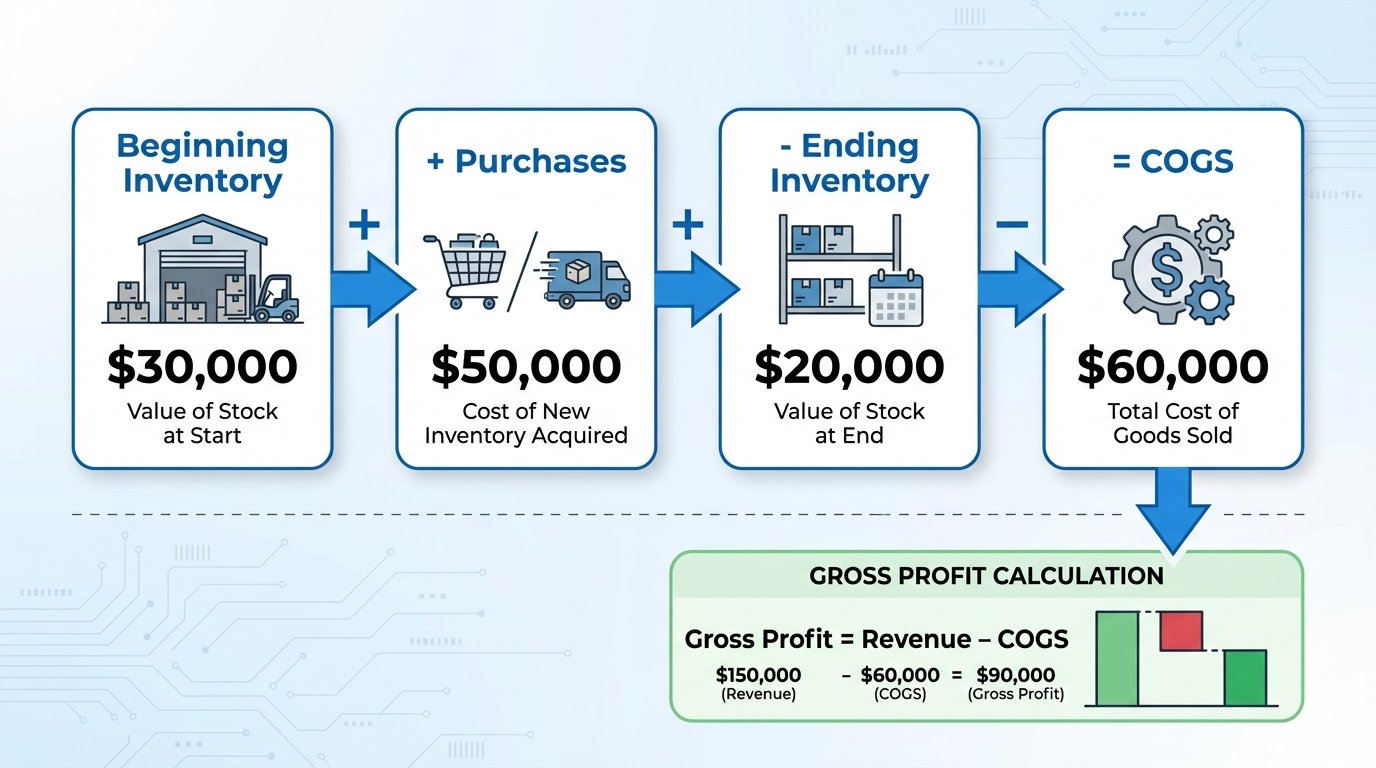 COGS formula breakdown