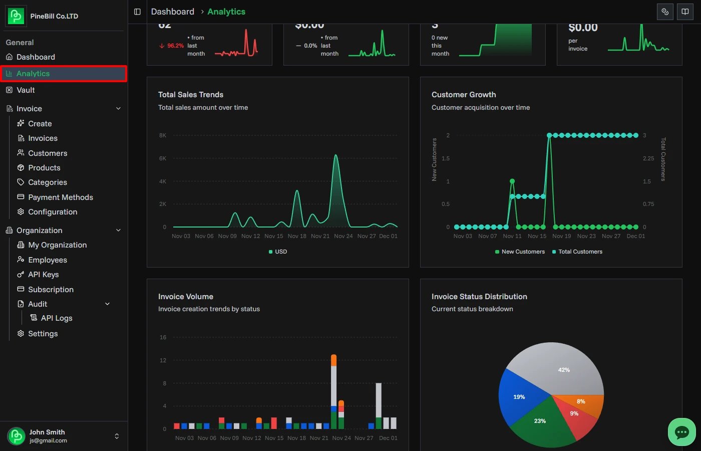 Analytics dashboard page