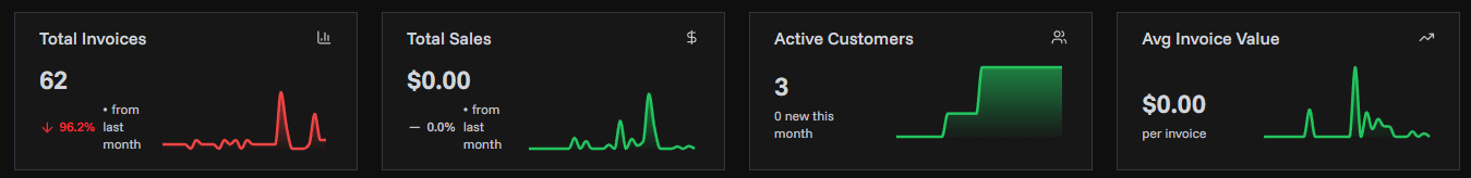Four metric cards showing key statistics