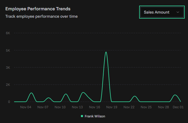 Employee performance trends over time