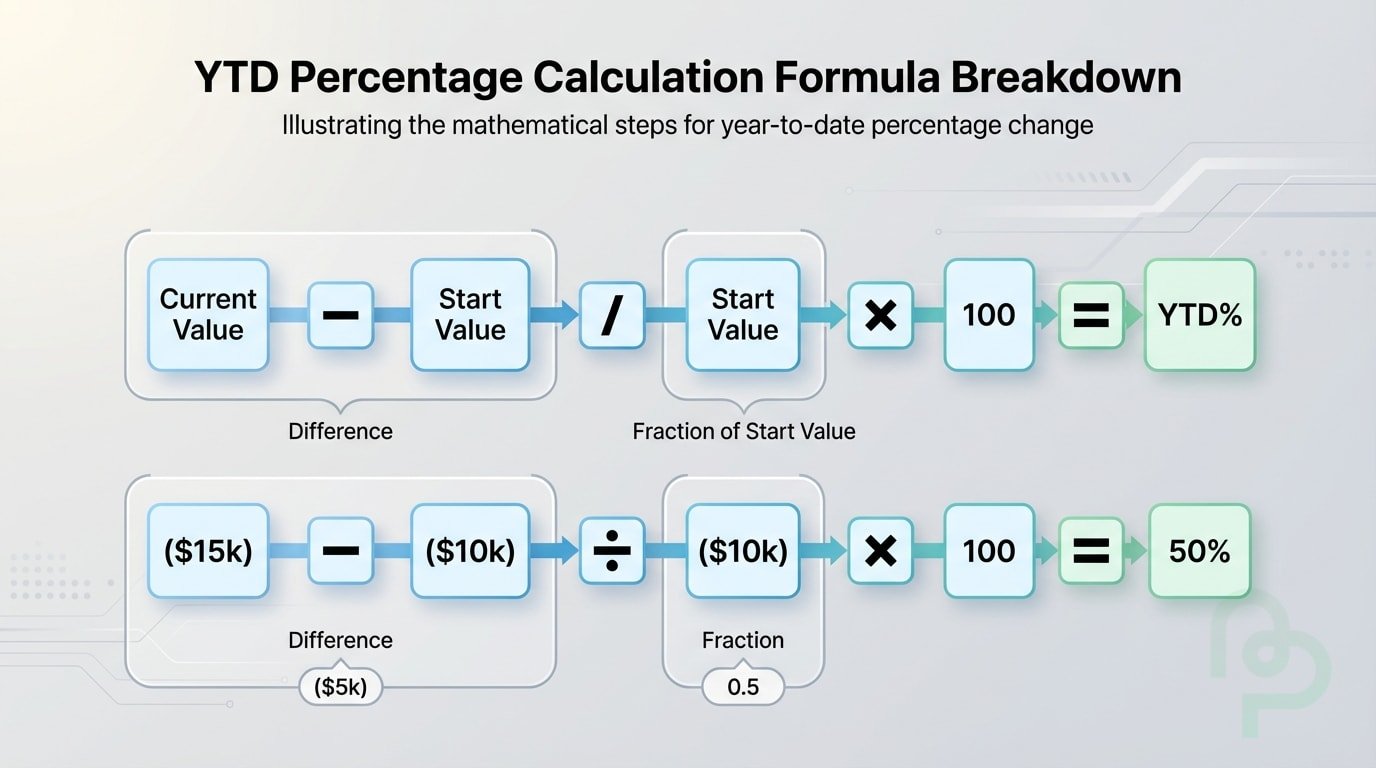 A mathematical breakdown of the Year to Date percentage growth formula using business revenue figures.