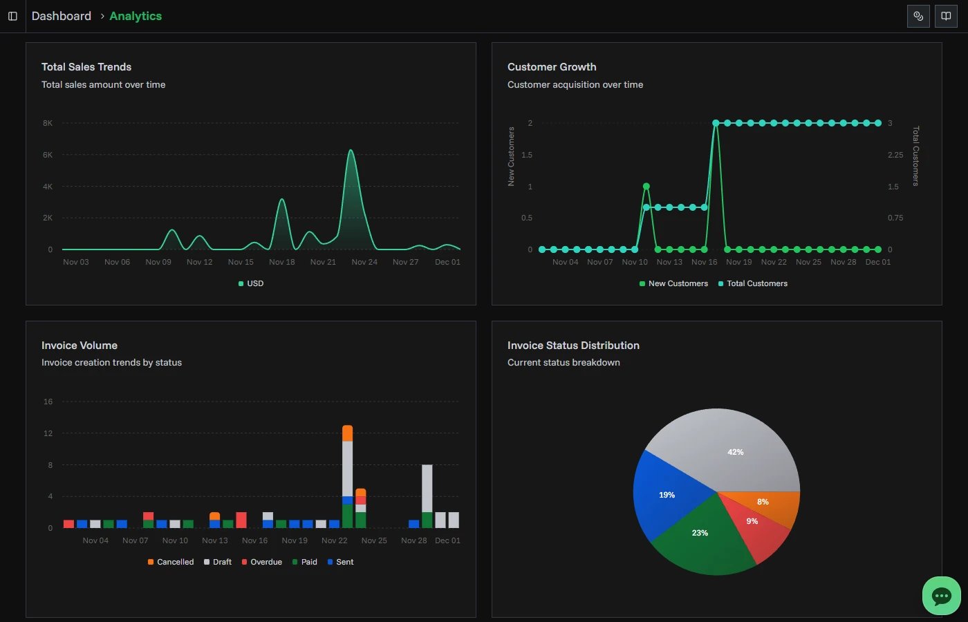 Revenue line chart over time