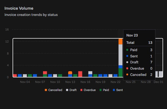 Invoice volume stacked area chart