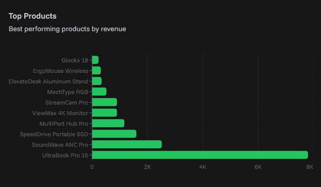 Top products bar chart