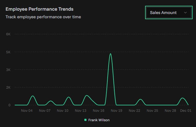 Employee performance trends over time